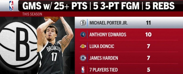 开云-本季单场25分5板5三分榜：小波特11场第一 华子第二 077&amp;哈登第三